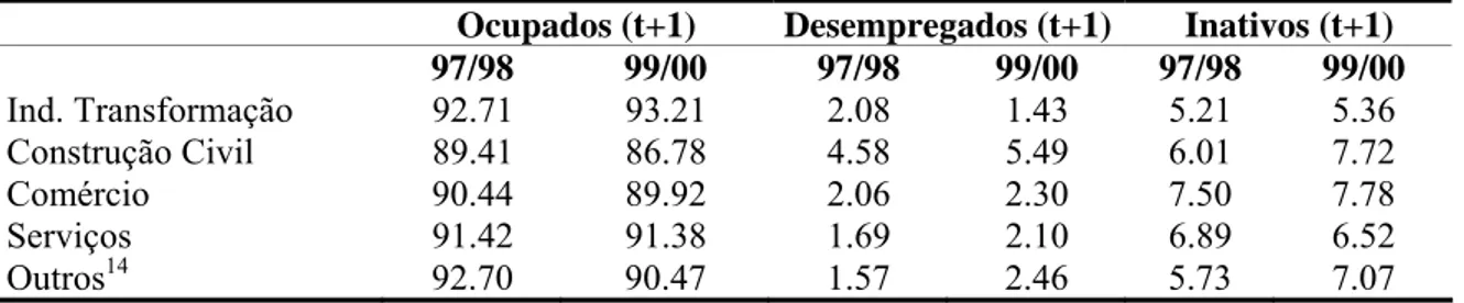 Tabela 14 – Probabilidades de transição dos ocupados segundo setor de atividade, para a  RMBH, no período de 1997 a 2000 