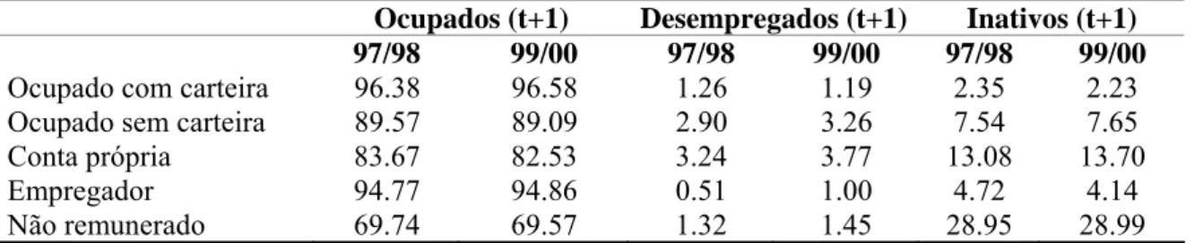 Tabela 15 – Probabilidades de transição dos ocupados segundo posição na ocupação, para  a RMBH, no período de 1997 a 2000 