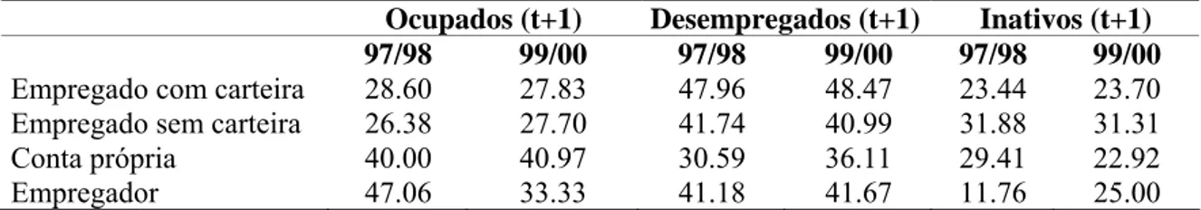 Tabela 17 – Probabilidades de transição dos desempregados segundo posição na ocupação  anterior, para a RMBH, no período de 1997 a 2000 