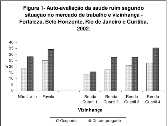 Figura 1- Auto-avaliação da saúde ruim segundo  situação no mercado de trabalho e vizinhança -  Fortaleza, Belo Horizonte, Rio de Janeiro e Curitiba, 