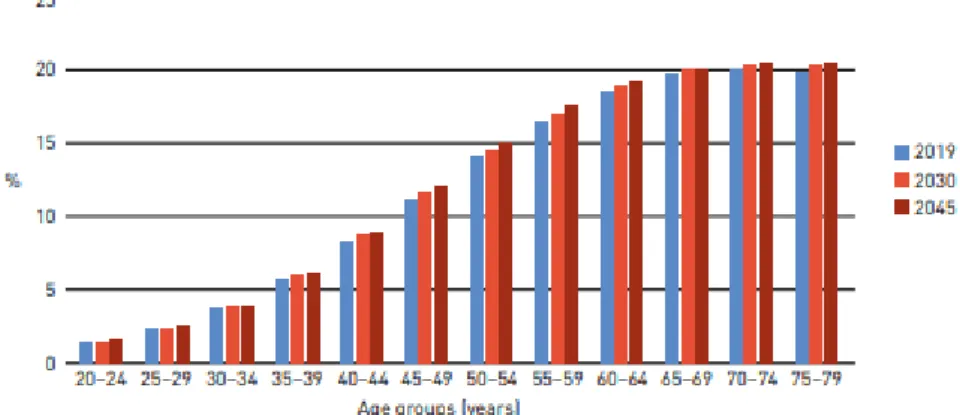 Gráfico 1- Número de pessoas com DM no mundo e por região em 2019, 2030 e em 2045, dos 20-79  anos