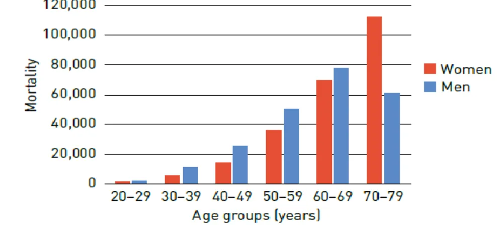 Gráfico 5 -  Mortalidade por DM de acordo com a idade e o sexo na Europa, em 2019. 