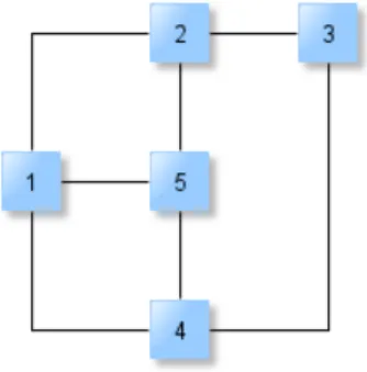 Figura 2.5: Grafo desenhado utilizando as conven¸c˜oes ortogonal, planar e grid.