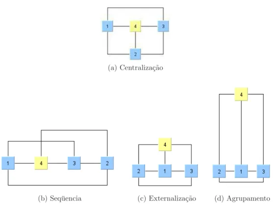 Figura 2.10: Exemplo de uso de restri¸c˜oes de forma no desenho. O posicionamento de um elemento ou um grupo de elementos pode mudar a forma do desenho, centralizando um dado grupo de elementos, externalizando, ou at´e mesmo colocando elementos em seq¨uencia.