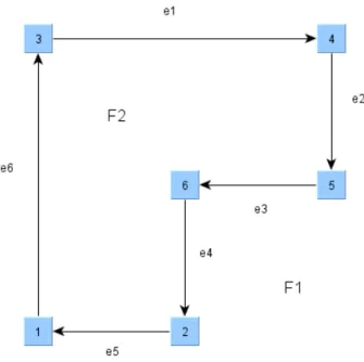 Figura 3.1: Defini¸c˜ao de faces utilizada em Eiglsperger et al. (2000). Nesta figura h´a duas faces: F 1 : {e1, e6, e5, e4, e3, e2} e F 2 : {e1, e2, e3, e4, e5, e6}.