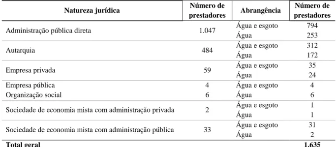 Tabela 3.1. Natureza jurídica e abrangência de prestadores de serviço de abastecimento de 