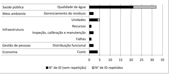 Figura 5.3. Distribuição dos ID específicos de estações de tratamento de água entre temas e 