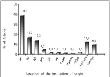 Figure 3 - SBPT publications by location of the institution of origin: 1979-2006