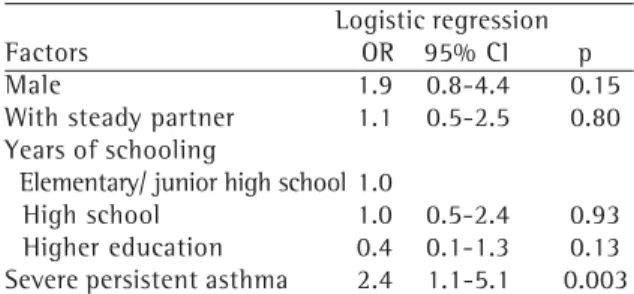 Table 3 presents the variables studied according to the multivariate analysis using logistic regression.