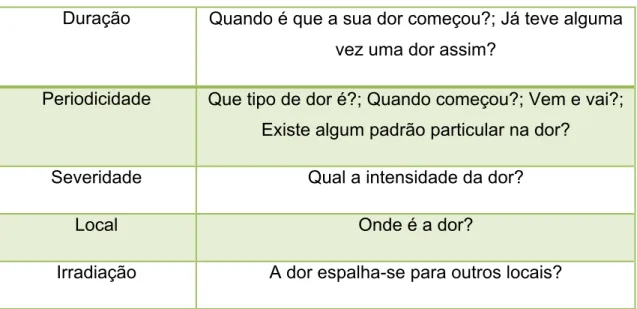 Tabela 1 - Diagnóstico em Endodontia 