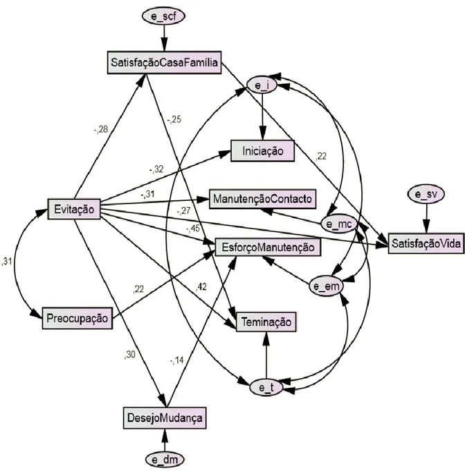 Figura 3. Modelo de equações estruturais final. 