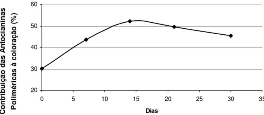 Figura 14. Comportamento da contribuição das antocianinas poliméricas durante 