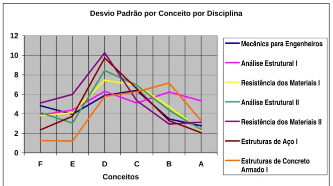 Gráfico 5.1(b) – Desvio Padrão por Conceitos em cada disciplina em 11 semestres 