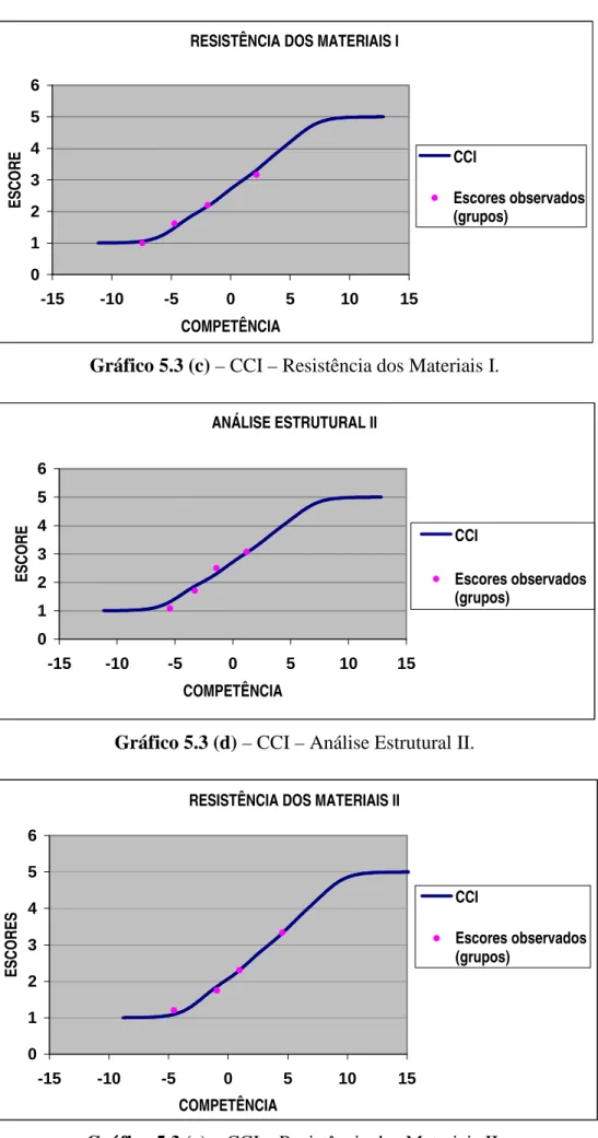 Gráfico 5.3 (d) – CCI – Análise Estrutural II. 