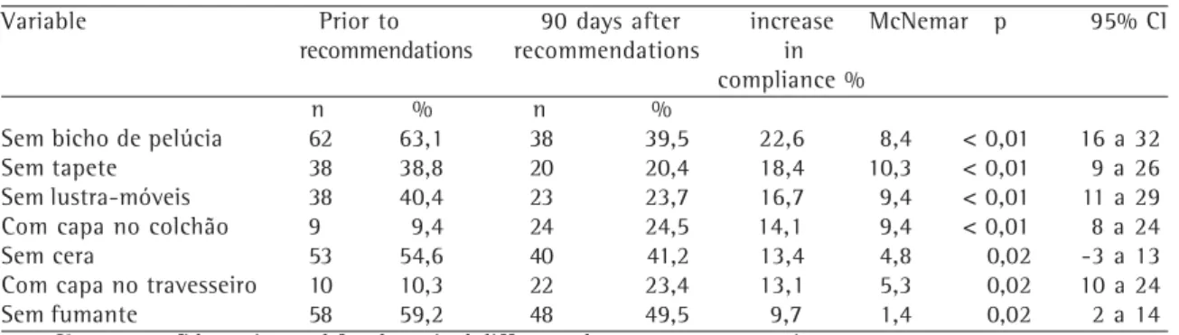 Table 2 shows the comparison between the compliance rate prior to and after families received the recommendations on environmental control measures