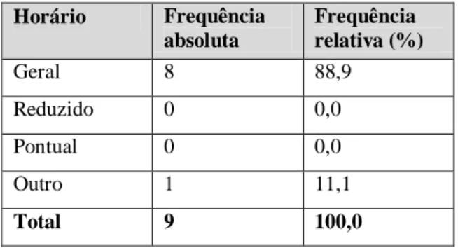 Tabela 11- Horário de funcionamento  Horário  Frequência  absoluta  Frequência  relativa (%)  Geral  8  88,9  Reduzido  0  0,0  Pontual  0  0,0  Outro  1  11,1  Total  9  100,0 