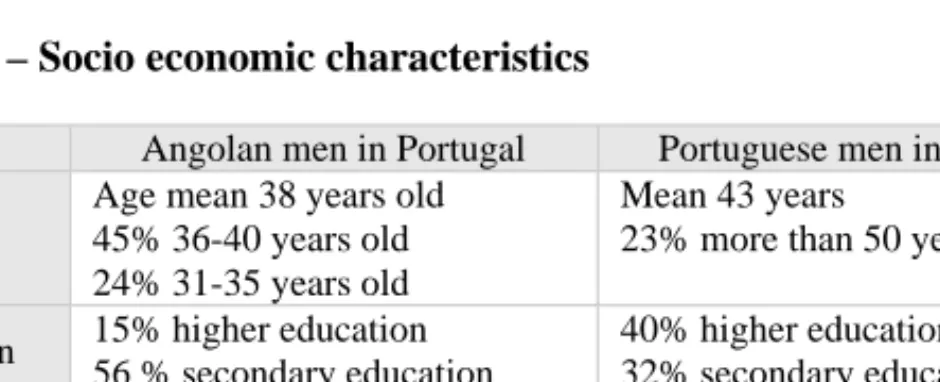 Table 1.3 – Socio economic characteristics 