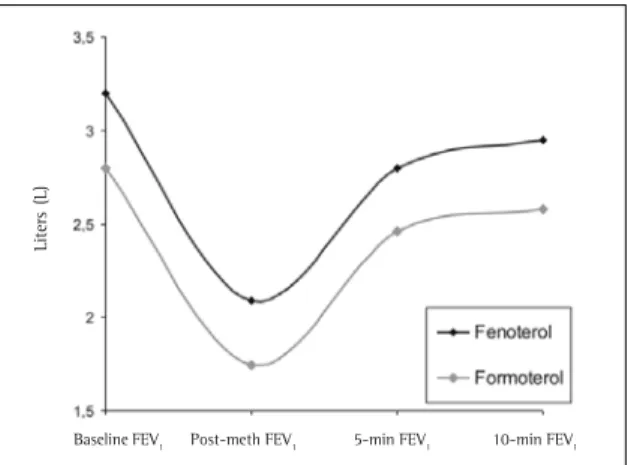 Table 2 shows the comparison between the groups related to the values of baseline FEV 1  and FEV 1  after methacholine-induced bronchoconstriction, as well as FEV 1  at five and ten minutes after the administration of the bronchodilators studied