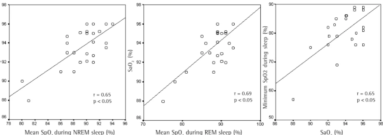 Figure 1 - Correlation between daytime SaO 2  and mean SpO 2  during sleep, and between daytime SaO 2  and minimum SpO 2 during sleep in the 25 patients studied