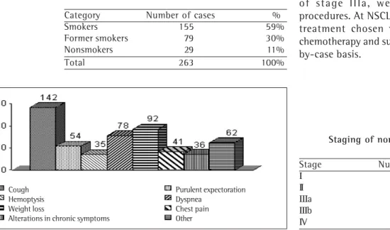 Figure 1 -Initial symptomatology reported by the patientsCough