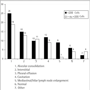 Figure 1 - Distribution of the radiologic alterations isolated, by CD4 +  T cell count *p<0.05