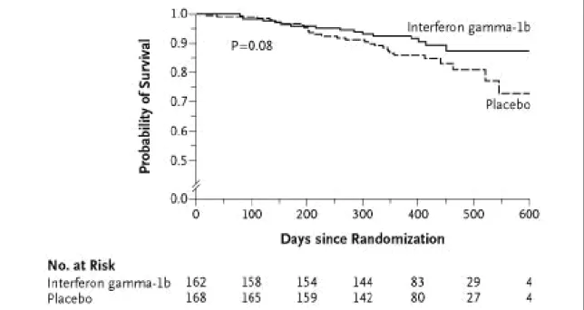Figure 4 - Kaplan-Meier curves for overall survival (i.e., when survival was evaluated as the lone endpoint) in patients with IPF
