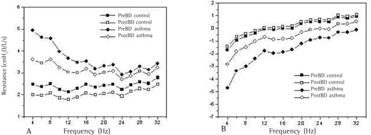 Figure 3 - Mean results regarding resistance (A) and reactance (B) of the respiratory system as a function of the frequency in the prebronchodilator and postbronchodilator analysis of healthy subjects and of asthma patients with positive bronchodilator res