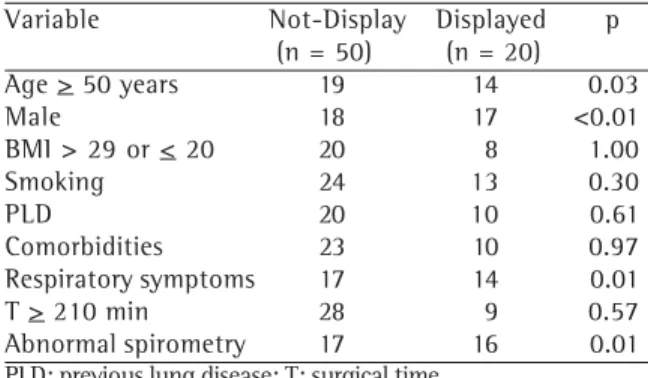 Table 3 shows the distribution of patients according to the incidence of PRCs and death in those two groups of patients