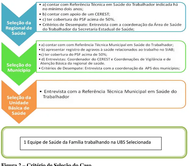 Figura 2  – Critério de Seleção do Caso 