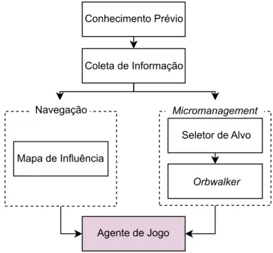 Figura 4.1. Estrutura da arquitetura proposta. Os retˆ angulos com linhas s´olidas representam m´odulos implementados