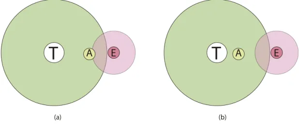 Figura 4.4. A ´ area verde representa o alcance do ataque da torre enquanto a ´ area vermelha representa o alcance do ataque do agente inimigo