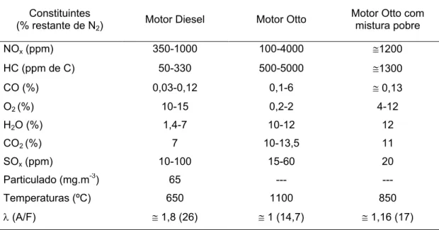 Tabela III.2: Exemplos fa composicão fe gases fe exaustão para alguns tipos fe motores