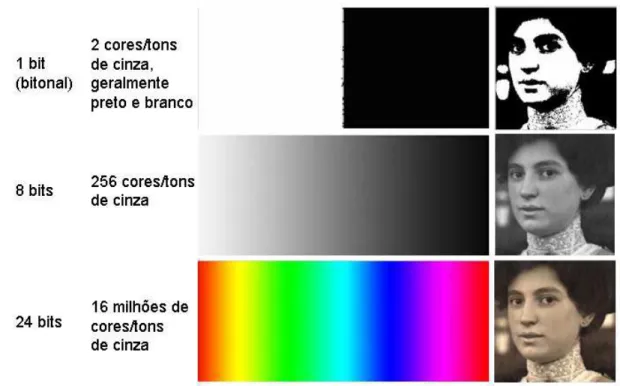 Figura 2.3 ilustra imagens com diferentes tipos de profundidade de bit apresentadas acima.