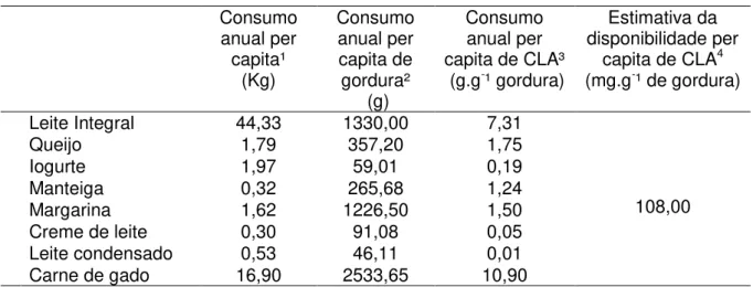 Tabela I.2  – Estimativa da disponibilidade de CLA e gordura nos domicílios brasileiros