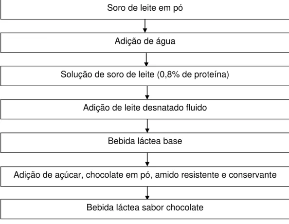 Figura II.1  – Fluxograma de preparo da bebida láctea sabor chocolate. 