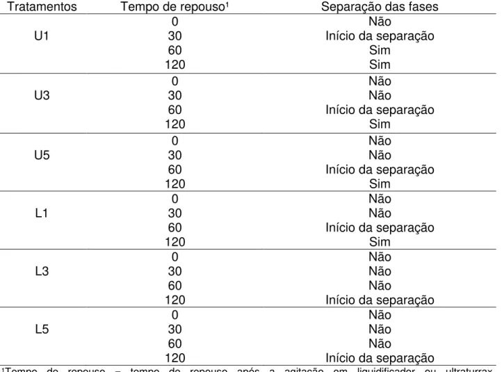 Tabela II.2  – Inspeção visual das amostras de bebida láctea sabor chocolate adicionada  de CLA