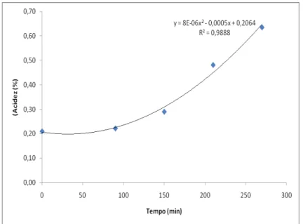 Gráfico  1  -  Produção  média  de  ácido  pela  cultura  termofílica  em  função do tempo de fermentação