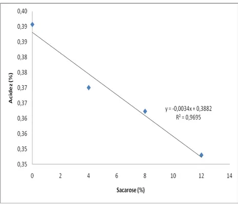 Gráfico  3  -  Acidez  titulável  média  dos  tratamentos  em  função  da  concentração de sacarose