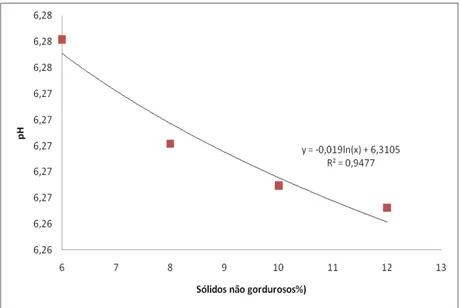 Gráfico  4  -  Valores  médios  de  pH  em  função  da  concentração  de  sólidos não gordurosos do leite reconstituído