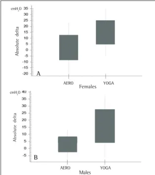 Table 2 shows the comparison between the pre- pre-and post-training mean spirometric pre-and MIP data for the AERO group