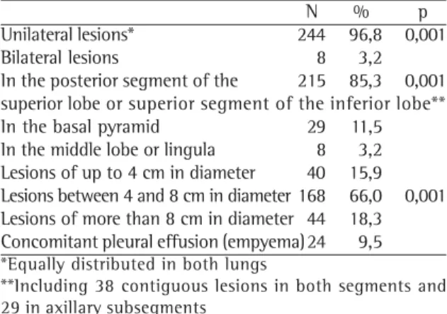 Table 2 shows the radiological presentations seen in the 252 patients, all of them having been submitted to simple anteroposterior and lateral chest X-rays, with complementary tomography scans in 136 cases (54%).