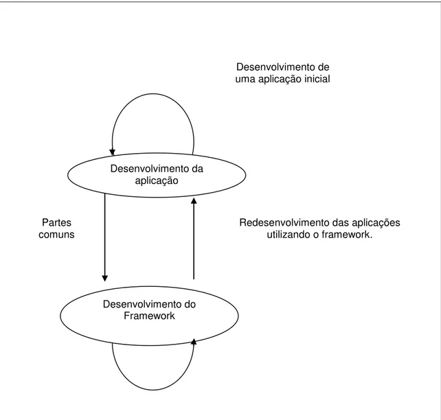 Figura 2.2.1: Desenvolvimento baseado na experiência adquirida com as aplicações que se  quer desenvolver