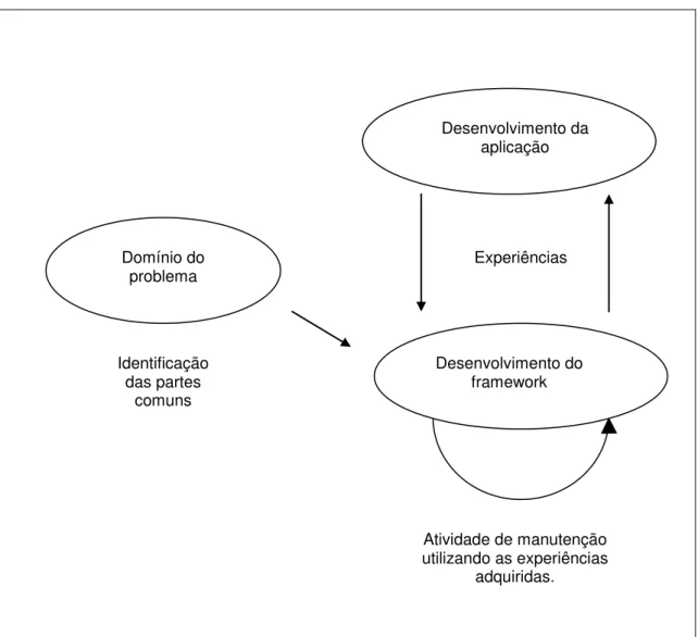 Figura 2.2.2: Desenvolvimento baseado na análise do domínio que o framework terá 