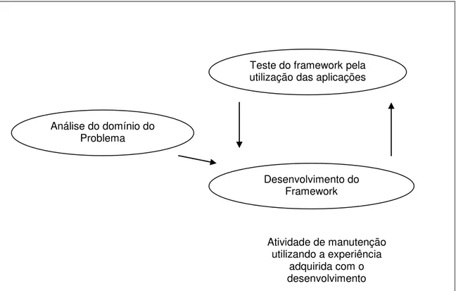 Figura 2.2.4: Representação genérica do desenvolvimento de um framework Teste do framework pela 