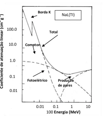 Figura 2.10  – Coeficiente de atenuação em função da energia do fóton para NaL(TI).[KAPLAN, 1962]