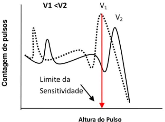 Figura 2.14 - Efeito da tensão de alimentação da PMT na altura de pulso. [OUSEPH, 1975]