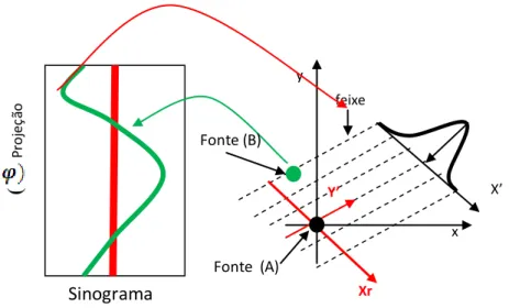 Figura 2.32  – Esquema ilustrativo de direção de projeção de raio-soma agrupados em um  sinograma