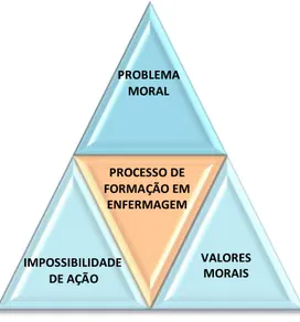 Figura 7 - Representação da tríade do processo de sofrimento moral do estudante de  enfermagem 