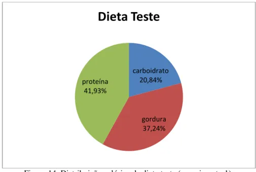 Figura 14. Distribuição calórica da dieta teste (experimento 1).  O  resultado  das  análises  das  dietas  está 