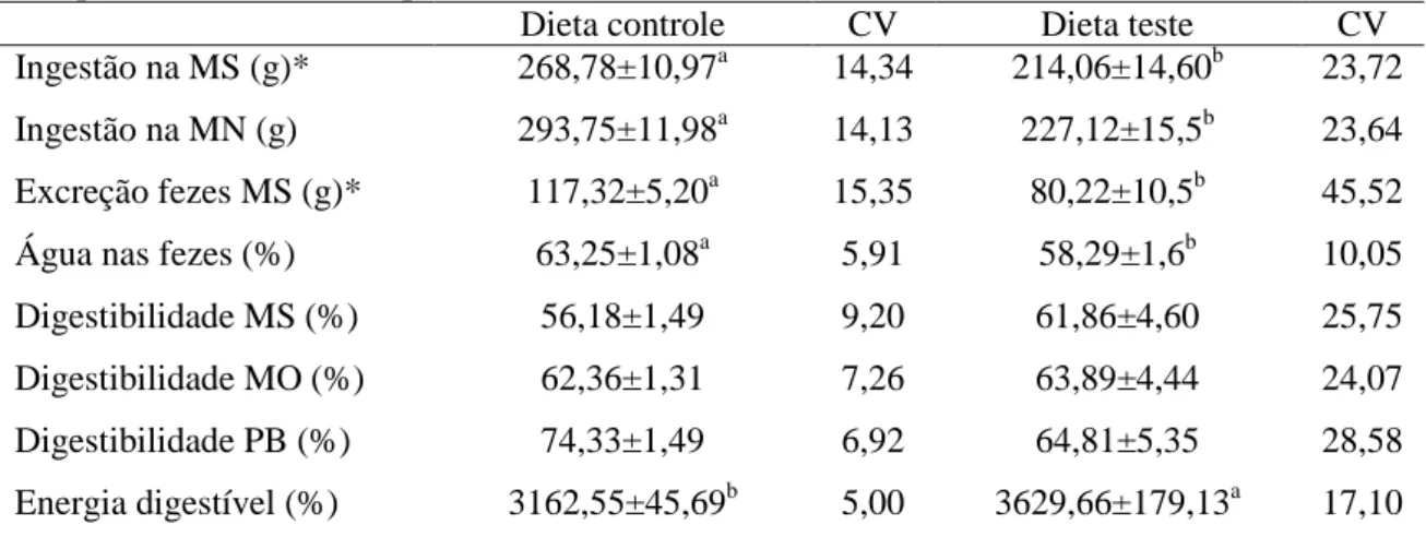 Tabela  5.  Ingestão  e  excreção  em  cinco  dias  e  coeficientes  de  digestibilidade  das  dietas  independentemente do tempo 